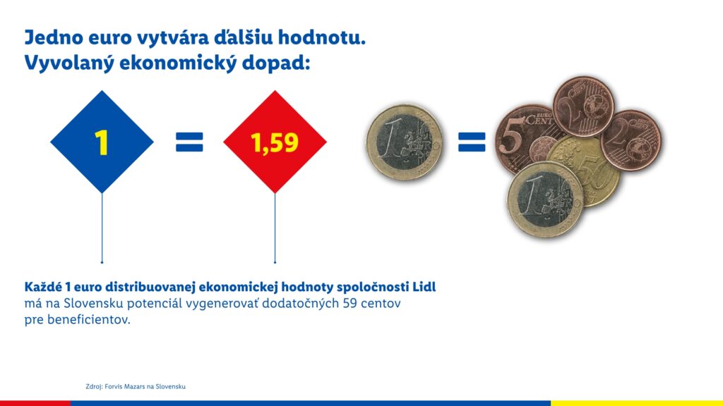 Prínos Lidla pre Slovensko dosiahol rekordných 2,18 miliardy eur ročne